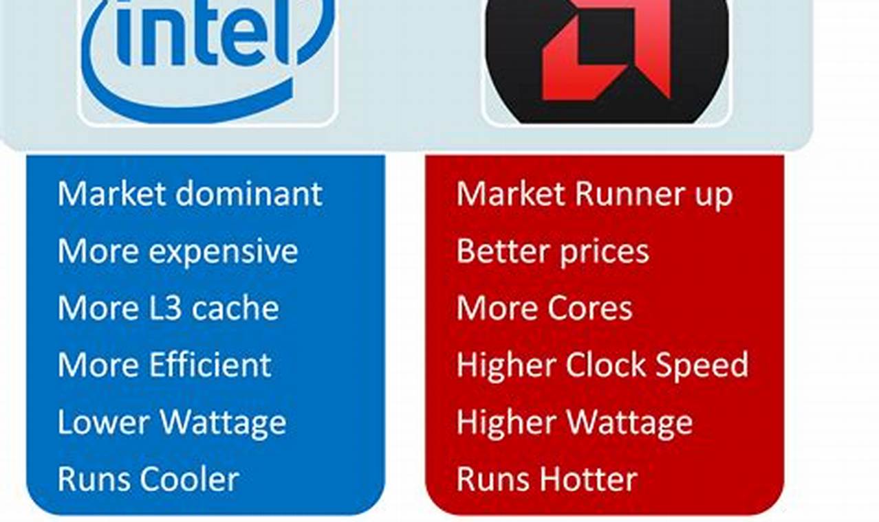 Unveiling the CPU Champions: AMD vs Intel - Discover the Ultimate Performer!