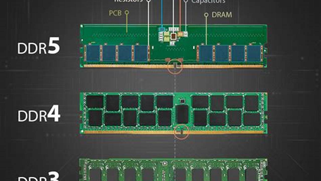 DDR4 vs DDR5: The Ultimate Showdown for Unlocking Memory Excellence